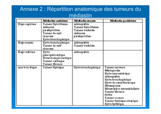 AnnexeAnnexe 22 : Répartition anatomique des tumeurs du: Répartition anatomique des tumeurs du
médiastinmédiastin
 