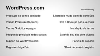 WordPress.com
Preocupe-se com o conteúdo
Versão Premium (Backups)
Temas Gratuitos e pagos
Integração principais redes sociais
Support no WordPress.com
Registro obrigatório
WordPress.org
Liberdade muito além do conteúdo
Host e Backups por sua conta
Instalação de temas
Extenda seu site com plugins
Fóruns de suporte
Não é necessário registro
 