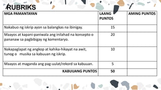 RUBRIKS
MGA PAMANTAYAN LAANG
PUNTOS
AMING PUNTOS
Nakabuo ng iskrip ayon sa balangkas na ibinigay. 15
Maayos at kapani-paniwala ang inilahad na konsepto o
pananaw sa pagbibigay ng komentaryo.
20
Nakapaglapat ng angkop at kahika-hikayat na awit,
tunog o musika sa kabuuan ng iskrip.
10
Maayos at maganda ang pag-uulat/rekord sa kabuuan. 5
KABUUANG PUNTOS 50
 
