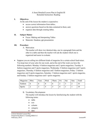 A Semi-Detailed Lesson Plan in English III
                                    Remedial Instruction: Reading

    I.        Objectives
              At the end of the lesson the student is expected to:
                      access correct information from tables;
                      answer questions based on the data contained in them; and;
                      organize data through creating tables.

    II.       Subject Matter
                    Focus: Making and Interpreting Tables
                    Materials: Handout, ppt presentation

    III.      Procedure
                 A. Motivation
                    The teacher will show two identical data, one in a paragraph form and the
                    other in a table and then the teacher will ask the student which one is
                    organized and easier to evaluate.

           Suppose you are selling two different kinds of magazine for a certain school fund-raiser.
           You keep tract of your sales for one week, and at the end of the week you have the
           following numbers: Monday: 6 fashion magazines and 2 sports magazines, Tuesday: 6
           fashion magazines and 3 sports magazines, Wednesday: 8 fashion magazines and 5 sports
           magazines, Thursday: 6 fashion magazines and 3 fashion magazines, Friday: 2 fashion
           magazines and 4 sports magazines, Saturday: 3 fashion magazines and 1 sports magazine,
           and Sunday: 2 fashion magazines and 1 sports magazine.

              Magazine     Mon.         Tues.   Wed.    Thurs.    Fri.   Sat.      Sun.   Total
              Fashion      6            6       8       6         2      3         2      33
              Sports       2            3       5       3         4      1         1      19

                  B. Vocabulary Development
                     The teacher will introduce the lesson by familiarizing the student with the
                     following terms:
                            table
                            row
                            column
                            category
                            data
A Semi-Detailed Lesson Plan
Prepared by Rona C. Catubig, BSEd 3-2
February, 2013                                                                              Lesson#9
 
