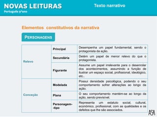 Texto narrativo
PERSONAGENS
Relevo
Principal
Desempenha um papel fundamental, sendo o
protagonista da ação.
Secundária
Detém um papel de menor relevo do que o
protagonista.
Figurante
Assume um papel irrelevante para o desenrolar
dos acontecimentos, assumindo a função de
ilustrar um espaço social, profissional, ideológico,
etc..
Conceção
Modelada
Possui densidade psicológica, podendo o seu
comportamento sofrer alterações ao longo da
ação.
Plana
O seu comportamento mantém-se ao longo da
ação, sendo previsível.
Personagem-
-tipo
Representa um estatuto social, cultural,
económico, profissional, com as qualidades e os
defeitos que lhe são associados.
Elementos constitutivos da narrativa
 