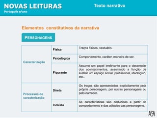 Texto narrativo
PERSONAGENS
Caracterização
Física
Traços físicos, vestuário.
Psicológica
Comportamento, caráter, maneira de ser.
Figurante
Assume um papel irrelevante para o desenrolar
dos acontecimentos, assumindo a função de
ilustrar um espaço social, profissional, ideológico,
etc..
Processos de
caracterização
Direta
Os traços são apresentados explicitamente pela
própria personagem, por outras personagens ou
pelo narrador.
Indireta
As características são deduzidas a partir do
comportamento e das atitudes das personagens.
Elementos constitutivos da narrativa
 