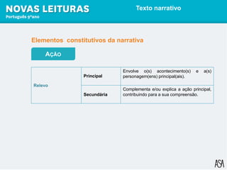 Texto narrativo
AÇÃO
Relevo
Principal
Envolve o(s) acontecimento(s) e a(s)
personagem(ens) principal(ais).
Secundária
Complementa e/ou explica a ação principal,
contribuindo para a sua compreensão.
Elementos constitutivos da narrativa
 
