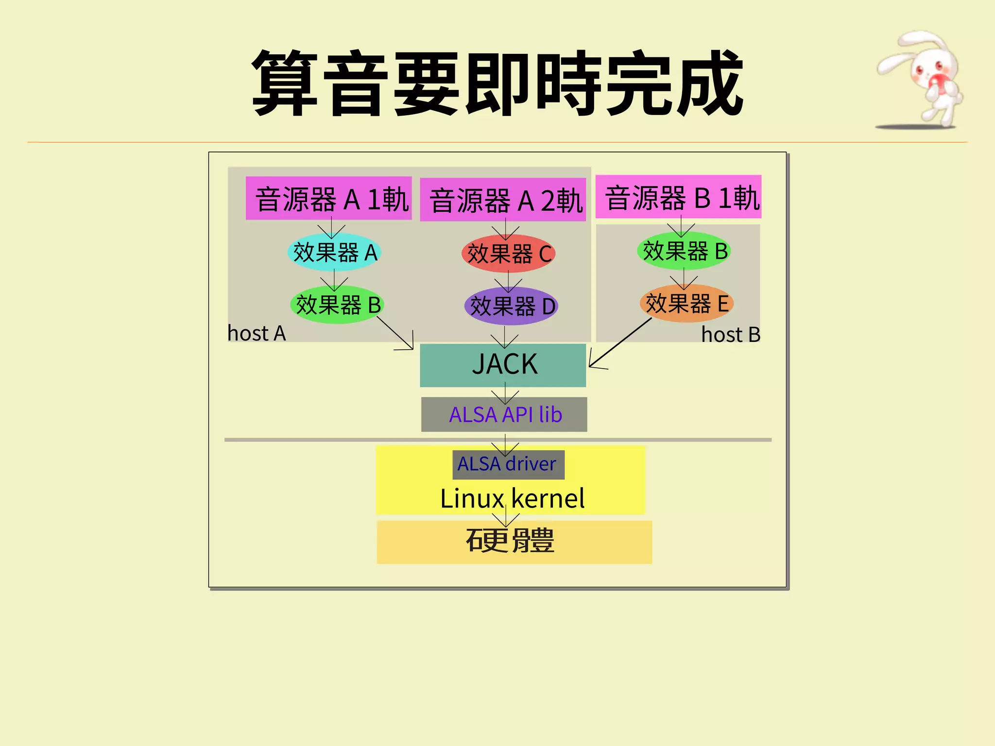 算⾳要即時完成
效果器 C
JACK
⾳源器 A 2軌
ALSA driver
硬體
Linux kernel
ALSA API lib
效果器 D
效果器 A
⾳源器 A 1軌
效果器 B
效果器 B
⾳源器 B 1軌
效果器 E
host A host B
 