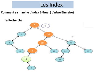 Comment ça marche L’index B-Tree ( L’arbre Binnaire)
La Recherche
20
10
8
6
5
 