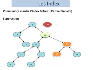 Comment ça marche L’index B-Tree ( L’arbre Binnaire)
Suppression
20
20
30
25
22
22
 