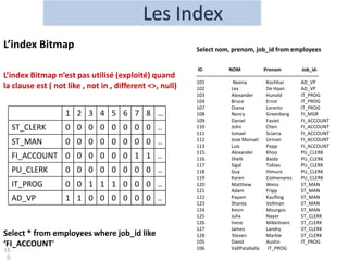 15
0
L’index Bitmap Select nom, prenom, job_id from employees
ID NOM Prenom Job_id-
---------------------------------------------------------------------------
101 Neena Kochhar AD_VP
102 Lex De Haan AD_VP
103 Alexander Hunold IT_PROG
104 Bruce Ernst IT_PROG
107 Diana Lorentz IT_PROG
108 Nancy Greenberg FI_MGR
109 Daniel Faviet FI_ACCOUNT
110 John Chen FI_ACCOUNT
111 Ismael Sciarra FI_ACCOUNT
112 Jose Manuel Urman FI_ACCOUNT
113 Luis Popp FI_ACCOUNT
115 Alexander Khoo PU_CLERK
116 Shelli Baida PU_CLERK
117 Sigal Tobias PU_CLERK
118 Guy Himuro PU_CLERK
119 Karen Colmenares PU_CLERK
120 Matthew Weiss ST_MAN
121 Adam Fripp ST_MAN
122 Payam Kaufling ST_MAN
123 Shanta Vollman ST_MAN
124 Kevin Mourgos ST_MAN
125 Julia Nayer ST_CLERK
126 Irene Mikkilineni ST_CLERK
127 James Landry ST_CLERK
128 Steven Markle ST_CLERK
105 David Austin IT_PROG
106 VallPataballa IT_PROG
1 2 3 4 5 6 7 8 …
ST_CLERK 0 0 0 0 0 0 0 0 ..
ST_MAN 0 0 0 0 0 0 0 0 ..
FI_ACCOUNT 0 0 0 0 0 0 1 1 ..
PU_CLERK 0 0 0 0 0 0 0 0 ..
IT_PROG 0 0 1 1 1 0 0 0 ..
AD_VP 1 1 0 0 0 0 0 0 ..
Select * from employees where job_id like
‘FI_ACCOUNT’
L’index Bitmap n’est pas utilisé (exploité) quand
la clause est ( not like , not in , different <>, null)
 