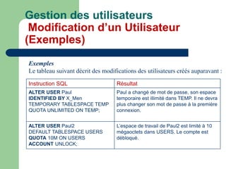 Instruction SQL Résultat
ALTER USER Paul
IDENTIFIED BY X_Men
TEMPORARY TABLESPACE TEMP
QUOTA UNLIMITED ON TEMP;
Paul a changé de mot de passe, son espace
temporaire est illimité dans TEMP. Il ne devra
plus changer son mot de passe à la première
connexion.
ALTER USER Paul2
DEFAULT TABLESPACE USERS
QUOTA 10M ON USERS
ACCOUNT UNLOCK;
L’espace de travail de Paul2 est limité à 10
mégaoctets dans USERS. Le compte est
débloqué.
Exemples
Le tableau suivant décrit des modifications des utilisateurs créés auparavant :
Gestion des utilisateurs
Modification d’un Utilisateur
(Exemples)
 