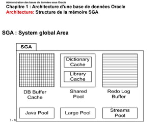 1 - 18
Dictionary
Cache
Library
Cache
DB Buffer
Cache
Shared
Pool
Redo Log
Buffer
Java Pool
Streams
Pool
Large Pool
SGA
Administration des bases de données sous Oracle
Chapitre 1 : Architecture d'une base de données Oracle
Architecture: Structure de la mémoire SGA
SGA : System global Area
 