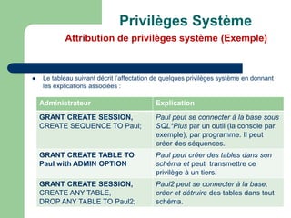  Le tableau suivant décrit l’affectation de quelques privilèges système en donnant
les explications associées :
Administrateur Explication
GRANT CREATE SESSION,
CREATE SEQUENCE TO Paul;
Paul peut se connecter à la base sous
SQL*Plus par un outil (la console par
exemple), par programme. Il peut
créer des séquences.
GRANT CREATE TABLE TO
Paul with ADMIN OPTION
Paul peut créer des tables dans son
schéma et peut transmettre ce
privilège à un tiers.
GRANT CREATE SESSION,
CREATE ANY TABLE,
DROP ANY TABLE TO Paul2;
Paul2 peut se connecter à la base,
créer et détruire des tables dans tout
schéma.
Privilèges Système
Attribution de privilèges système (Exemple)
 