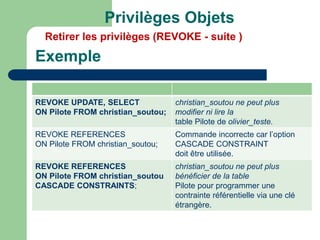 Exemple
REVOKE UPDATE, SELECT
ON Pilote FROM christian_soutou;
christian_soutou ne peut plus
modifier ni lire la
table Pilote de olivier_teste.
REVOKE REFERENCES
ON Pilote FROM christian_soutou;
Commande incorrecte car l’option
CASCADE CONSTRAINT
doit être utilisée.
REVOKE REFERENCES
ON Pilote FROM christian_soutou
CASCADE CONSTRAINTS;
christian_soutou ne peut plus
bénéficier de la table
Pilote pour programmer une
contrainte référentielle via une clé
étrangère.
Privilèges Objets
Retirer les privilèges (REVOKE - suite )
 
