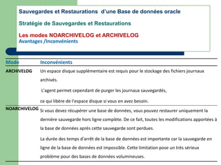 Mode Inconvénients
ARCHIVELOG Un espace disque supplémentaire est requis pour le stockage des fichiers journaux
archivés.
L'agent permet cependant de purger les journaux sauvegardés,
ce qui libère de l'espace disque si vous en avez besoin.
NOARCHIVELOG Si vous devez récupérer une base de données, vous pouvez restaurer uniquement la
dernière sauvegarde hors ligne complète. De ce fait, toutes les modifications apportées à
la base de données après cette sauvegarde sont perdues.
La durée des temps d'arrêt de la base de données est importante car la sauvegarde en
ligne de la base de données est impossible. Cette limitation pose un très sérieux
problème pour des bases de données volumineuses.
Sauvegardes et Restaurations d’une Base de données oracle
Stratégie de Sauvegardes et Restaurations
Les modes NOARCHIVELOG et ARCHIVELOG
Avantages /Inconvénients
 