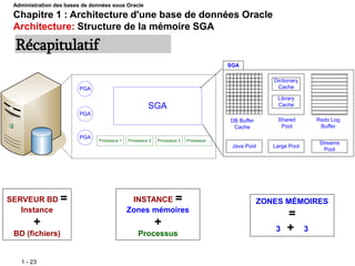 1 - 23
SGA
PGA
PGA
PGA
Processus 1 Processus 3
Processus 2 Processus ...
Dictionary
Cache
Library
Cache
DB Buffer
Cache
Shared
Pool
Redo Log
Buffer
Java Pool
Streams
Pool
Large Pool
SGA
SERVEUR BD =
Instance
+
BD (fichiers)
Récapitulatif
INSTANCE =
Zones mémoires
+
Processus
ZONES MÉMOIRES
=
3 + 3
Administration des bases de données sous Oracle
Chapitre 1 : Architecture d'une base de données Oracle
Architecture: Structure de la mémoire SGA
 