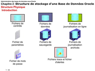 1 - 44
Fichiers de
journalisation en ligne
Fichier de mots
de passe
Fichier de
paramètres
Fichiers de
journalisation
archivés
Fichiers de
contrôle
Fichiers de
données
Fichiers trace et fichier
d'alertes
Fichiers de
sauvegarde
Administration des bases de données sous Oracle
Chapitre 2 :Structure de stockage d’une Base de Données Oracle
Structure Physique
Introduction
 