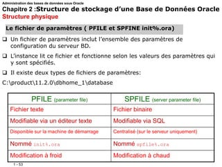 1 - 53
 Un fichier de paramètres inclut l’ensemble des paramètres de
configuration du serveur BD.
 L’instance lit ce fichier et fonctionne selon les valeurs des paramètres qui
y sont spécifiés.
 Il existe deux types de fichiers de paramètres:
C:product11.2.0dbhome_1database
PFILE (parameter file) SPFILE (server parameter file)
Fichier texte Fichier binaire
Modifiable via un éditeur texte Modifiable via SQL
Disponible sur la machine de démarrage Centralisé (sur le serveur uniquement)
Nommé init%.ora Nommé spfile%.ora
Modification à froid Modification à chaud
Le fichier de paramètres ( PFILE et SPFINE init%.ora)
Administration des bases de données sous Oracle
Chapitre 2 :Structure de stockage d’une Base de Données Oracle
Structure physique
 