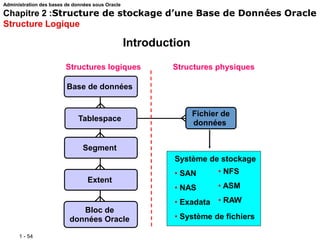1 - 54
Introduction
Base de données
Tablespace
Fichier de
données
Segment
Extent
Bloc de
données Oracle
Système de stockage
• SAN
• NAS
• Exadata
• Système de fichiers
• NFS
• ASM
• RAW
Structures logiques Structures physiques
Administration des bases de données sous Oracle
Chapitre 2 :Structure de stockage d’une Base de Données Oracle
Structure Logique
 