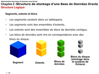 1 - 55
Segments, extents et blocs
• Les segments existent dans un tablespace.
• Les segments sont des ensembles d'extents.
• Les extents sont des ensembles de blocs de données contigus.
• Les blocs de données sont mis en correspondance avec des
blocs du disque.
Segment Extents
Blocs de
données
Blocs du disque
(stockage dans
le système de
fichiers)
Administration des bases de données sous Oracle
Chapitre 2 :Structure de stockage d’une Base de Données Oracle
Structure Logique
 