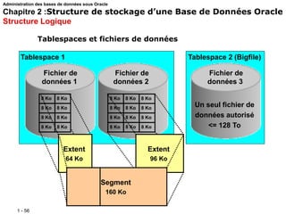 1 - 56
Tablespaces et fichiers de données
8 Ko 8 Ko
8 Ko 8 Ko
8 Ko 8 Ko
8 Ko 8 Ko
8 Ko 8 Ko
8 Ko 8 Ko
8 Ko 8 Ko
8 Ko 8 Ko
8 Ko
8 Ko
8 Ko
8 Ko
Tablespace 1
Fichier de
données 1
Fichier de
données 2
Extent
64 Ko
Extent
96 Ko
Segment
160 Ko
Tablespace 2 (Bigfile)
Fichier de
données 3
Un seul fichier de
données autorisé
<= 128 To
Administration des bases de données sous Oracle
Chapitre 2 :Structure de stockage d’une Base de Données Oracle
Structure Logique
 