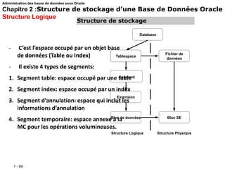 1 - 60
Structure de stockage
Database
Tablespace
Segment
Extension
Bloc de données
Fichier de
données
Bloc SE
Structure Logique Structure Physique
Segment
- C’est l’espace occupé par un objet base
de données (Table ou Index)
- Il existe 4 types de segments:
1. Segment table: espace occupé par une table
2. Segment index: espace occupé par un index
3. Segment d’annulation: espace qui inclut les
informations d’annulation
4. Segment temporaire: espace annexe à la
MC pour les opérations volumineuses.
Administration des bases de données sous Oracle
Chapitre 2 :Structure de stockage d’une Base de Données Oracle
Structure Logique
 
