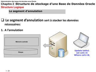 1 - 61
 Le segment d’annulation sert à stocker les données
nécessaires:
1. A l’annulation
Mémoire centrale
Disque
Le segment d’annulation
Update table1
set col1=A
Where col1=B;
Administration des bases de données sous Oracle
Chapitre 2 :Structure de stockage d’une Base de Données Oracle
Structure Logique
 