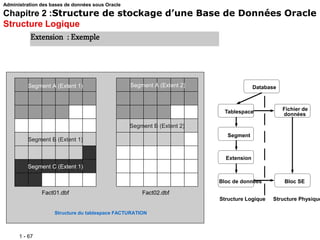 1 - 67
Fact01.dbf Fact02.dbf
Segment A (Extent 1) Segment A (Extent 2)
Segment B (Extent 1)
Segment B (Extent 2)
Segment C (Extent 1)
Structure du tablespace FACTURATION
Database
Tablespace
Segment
Extension
Bloc de données
Fichier de
données
Bloc SE
Structure Logique Structure Physique
Extension : Exemple
Administration des bases de données sous Oracle
Chapitre 2 :Structure de stockage d’une Base de Données Oracle
Structure Logique
 