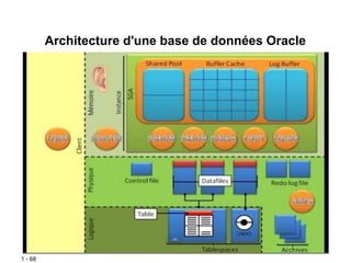 1 - 68
Architecture d'une base de données Oracle
 