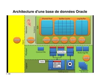 1 - 69
Architecture d'une base de données Oracle
 