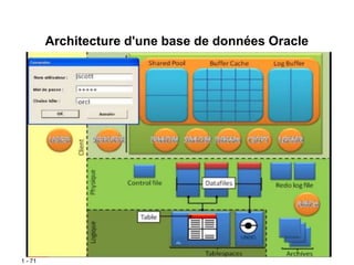1 - 71
Architecture d'une base de données Oracle
 