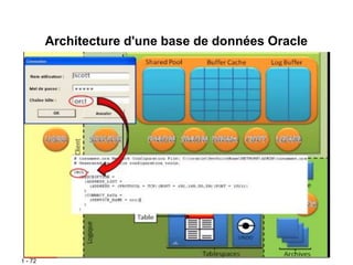 1 - 72
Architecture d'une base de données Oracle
 
