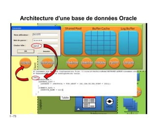1 - 73
Architecture d'une base de données Oracle
 