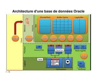 1 - 74
Architecture d'une base de données Oracle
 