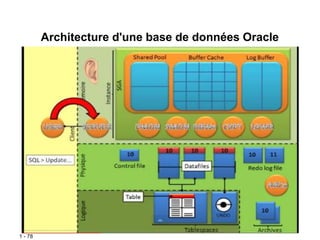 1 - 78
Architecture d'une base de données Oracle
 