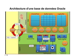 1 - 79
Architecture d'une base de données Oracle
 