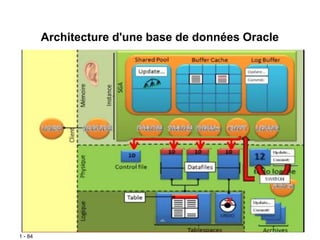 1 - 84
Architecture d'une base de données Oracle
 
