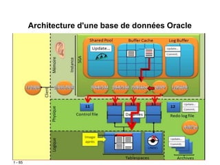 1 - 85
Architecture d'une base de données Oracle
 