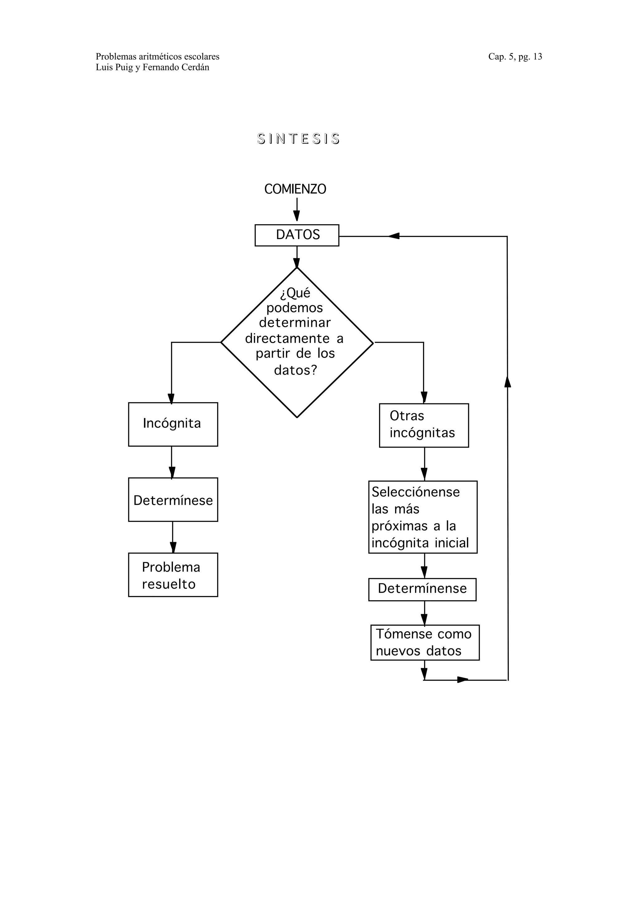 Problemas aritméticos escolares Cap. 5, pg. 13 
Luis Puig y Fernando Cerdán 
Selecciónense 
las más 
próximas a la 
incógnita inicial 
S I N T E S I S 
DATOS 
Incógnita 
Determínese 
Problema 
resuelto 
Otras 
incógnitas 
COMIENZO 
¿Qué 
podemos 
determinar 
directamente a 
partir de los 
datos? 
Determínense 
Tómense como 
nuevos datos 
 