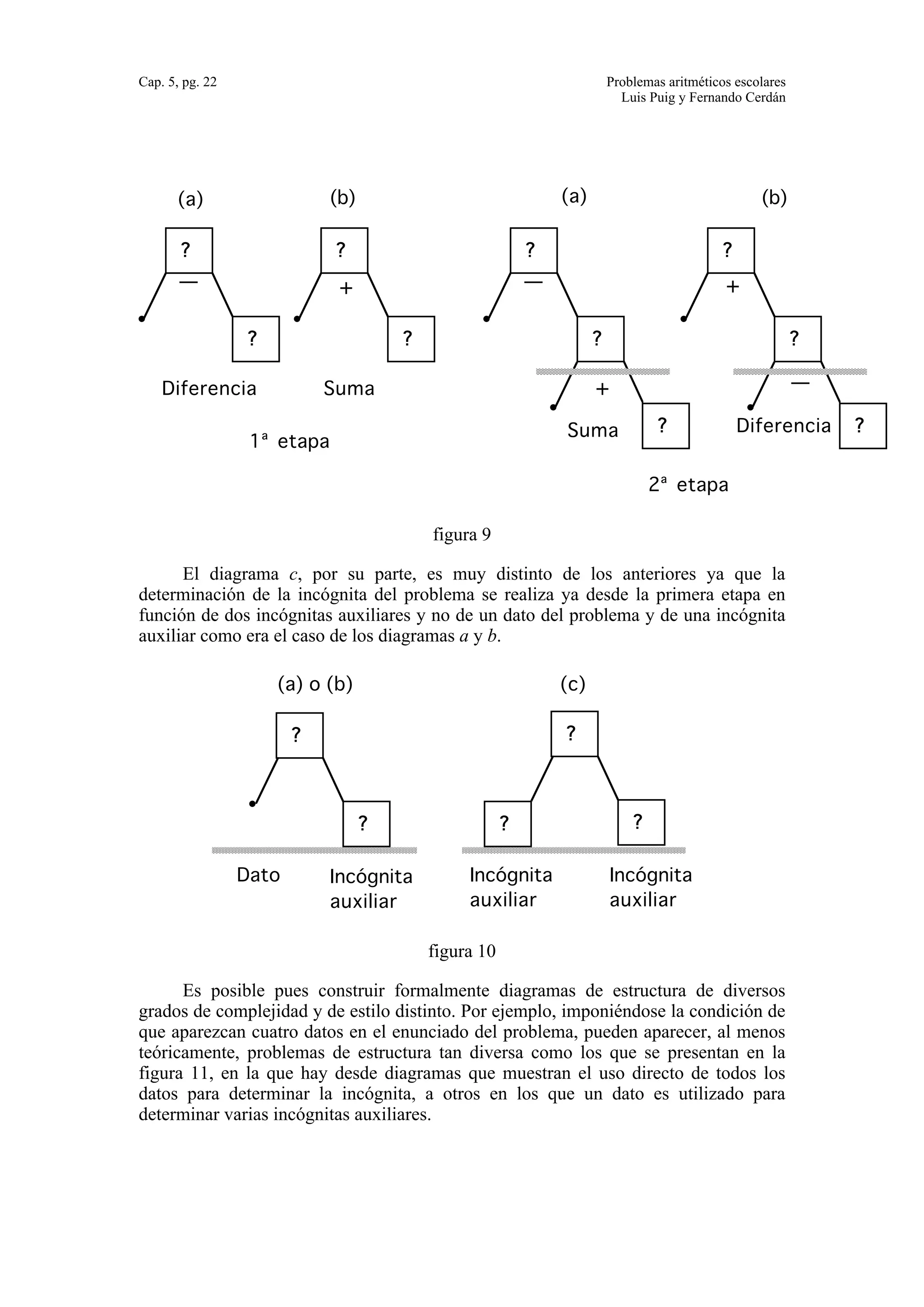 Cap. 5, pg. 22 Problemas aritméticos escolares 
Luis Puig y Fernando Cerdán 
(a) (b) 
? 
?— 
? 
? 
+ 
Diferencia Suma 
1ª etapa 
(a) (b) 
? 
? 
+ 
2ª etapa 
? 
+ 
?— 
? 
— 
Suma Diferencia 
? 
figura 9 
El diagrama c, por su parte, es muy distinto de los anteriores ya que la 
determinación de la incógnita del problema se realiza ya desde la primera etapa en 
función de dos incógnitas auxiliares y no de un dato del problema y de una incógnita 
auxiliar como era el caso de los diagramas a y b. 
(a) o (b) 
? 
? 
? 
? 
? 
(c) 
Dato Incógnita 
auxiliar 
Incógnita 
auxiliar 
Incógnita 
auxiliar 
figura 10 
Es posible pues construir formalmente diagramas de estructura de diversos 
grados de complejidad y de estilo distinto. Por ejemplo, imponiéndose la condición de 
que aparezcan cuatro datos en el enunciado del problema, pueden aparecer, al menos 
teóricamente, problemas de estructura tan diversa como los que se presentan en la 
figura 11, en la que hay desde diagramas que muestran el uso directo de todos los 
datos para determinar la incógnita, a otros en los que un dato es utilizado para 
determinar varias incógnitas auxiliares. 
 