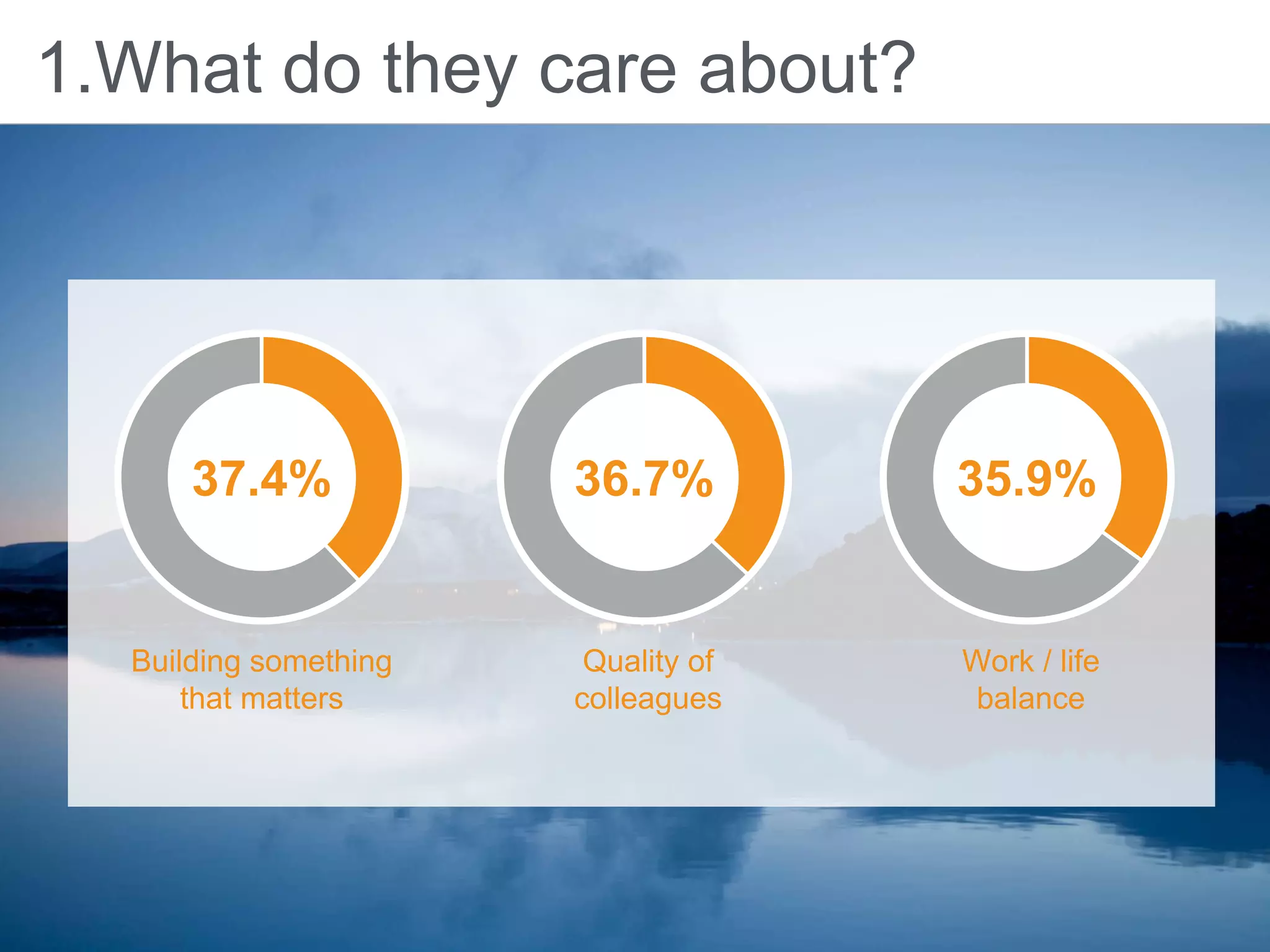 1.What do they care about?
Building something
that matters
37.4%
Quality of
colleagues
36.7%
Work / life
balance
35.9%
 
