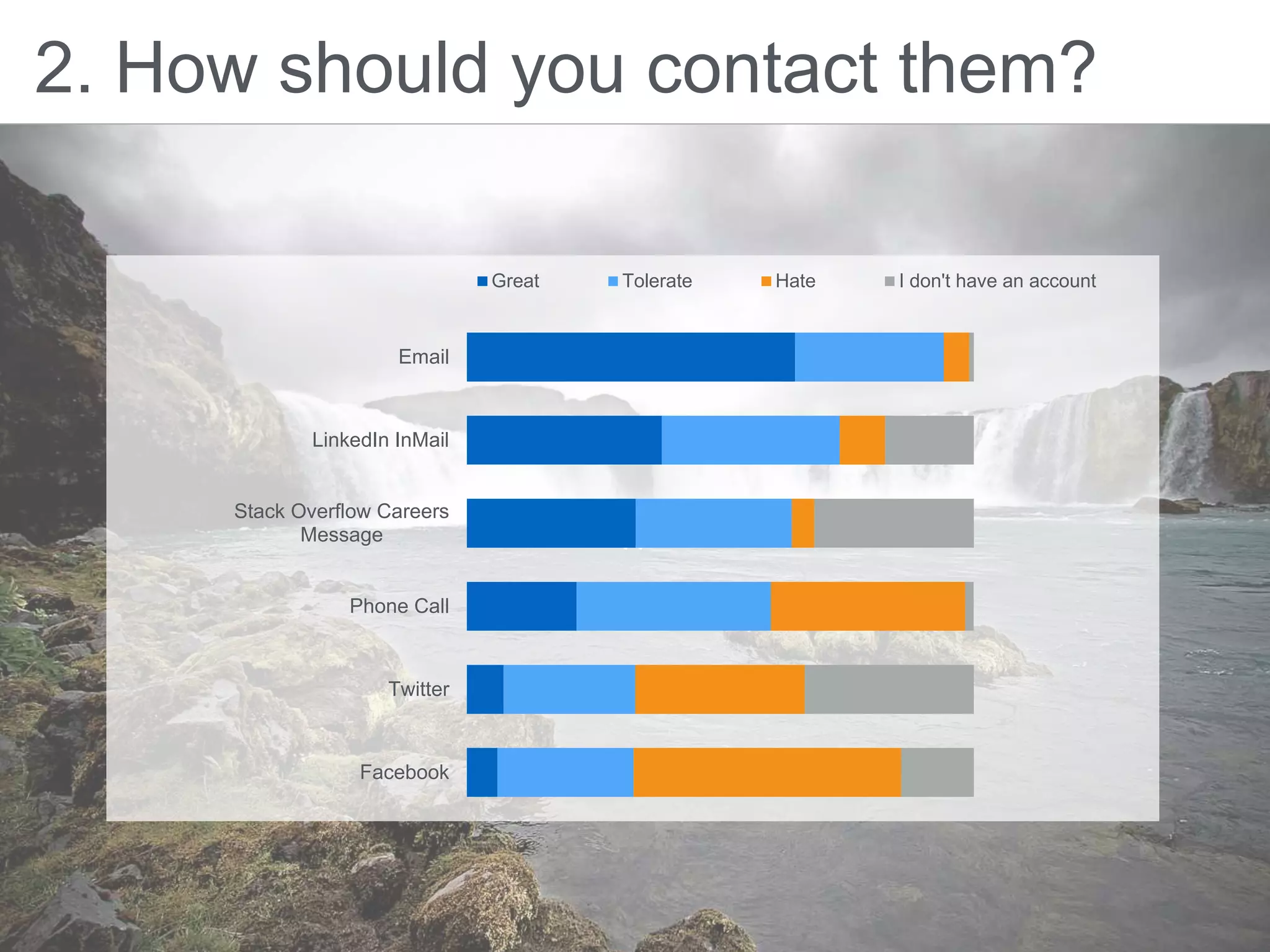 vv
2. How should you contact them?
Email
LinkedIn InMail
Stack Overflow Careers
Message
Phone Call
Twitter
Facebook
Great Tolerate Hate I don't have an account
 