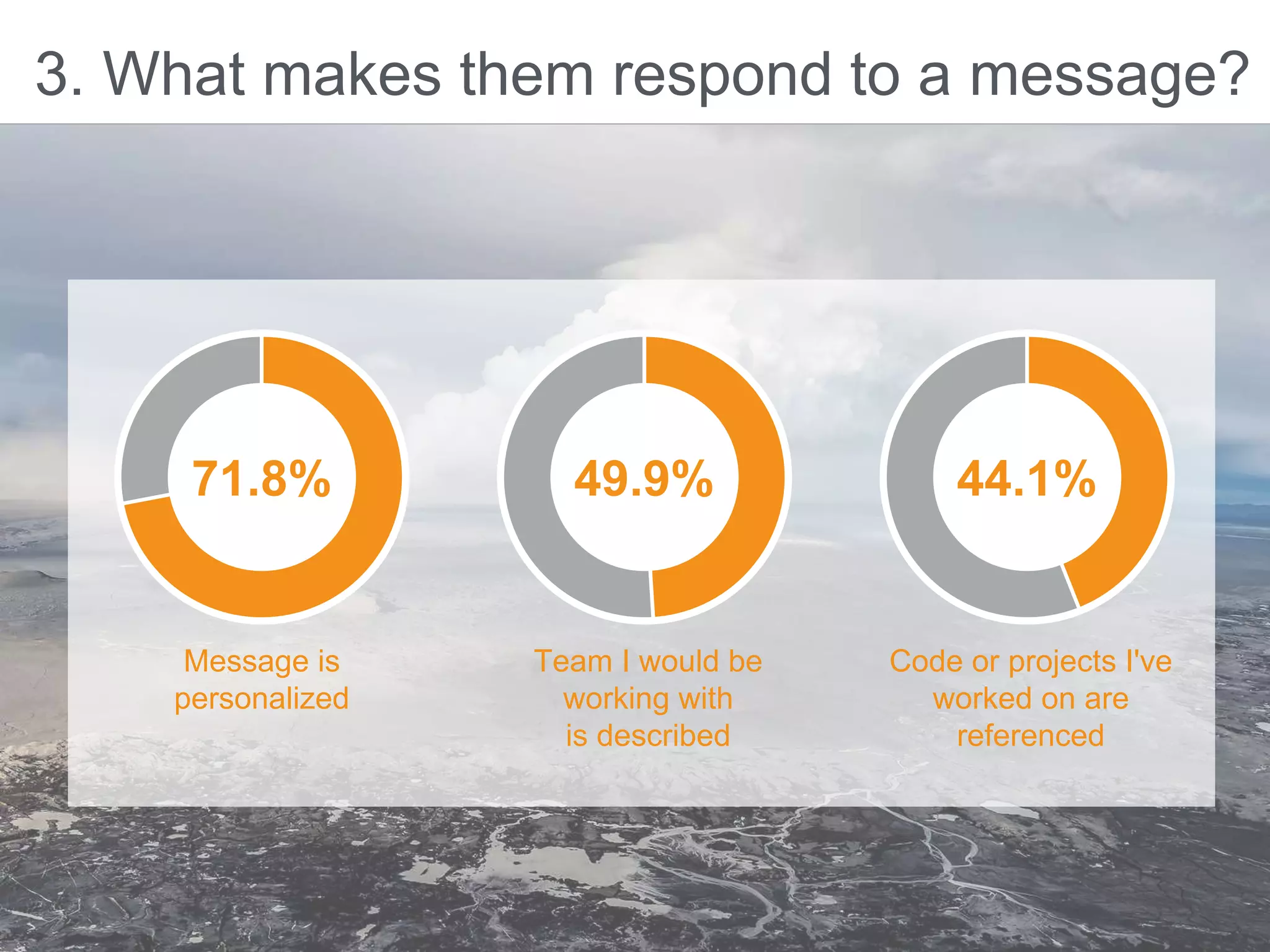 3. What makes them respond to a message?
Message is
personalized
71.8%
Team I would be
working with
is described
49.9%
Code or projects I've
worked on are
referenced
44.1%
 