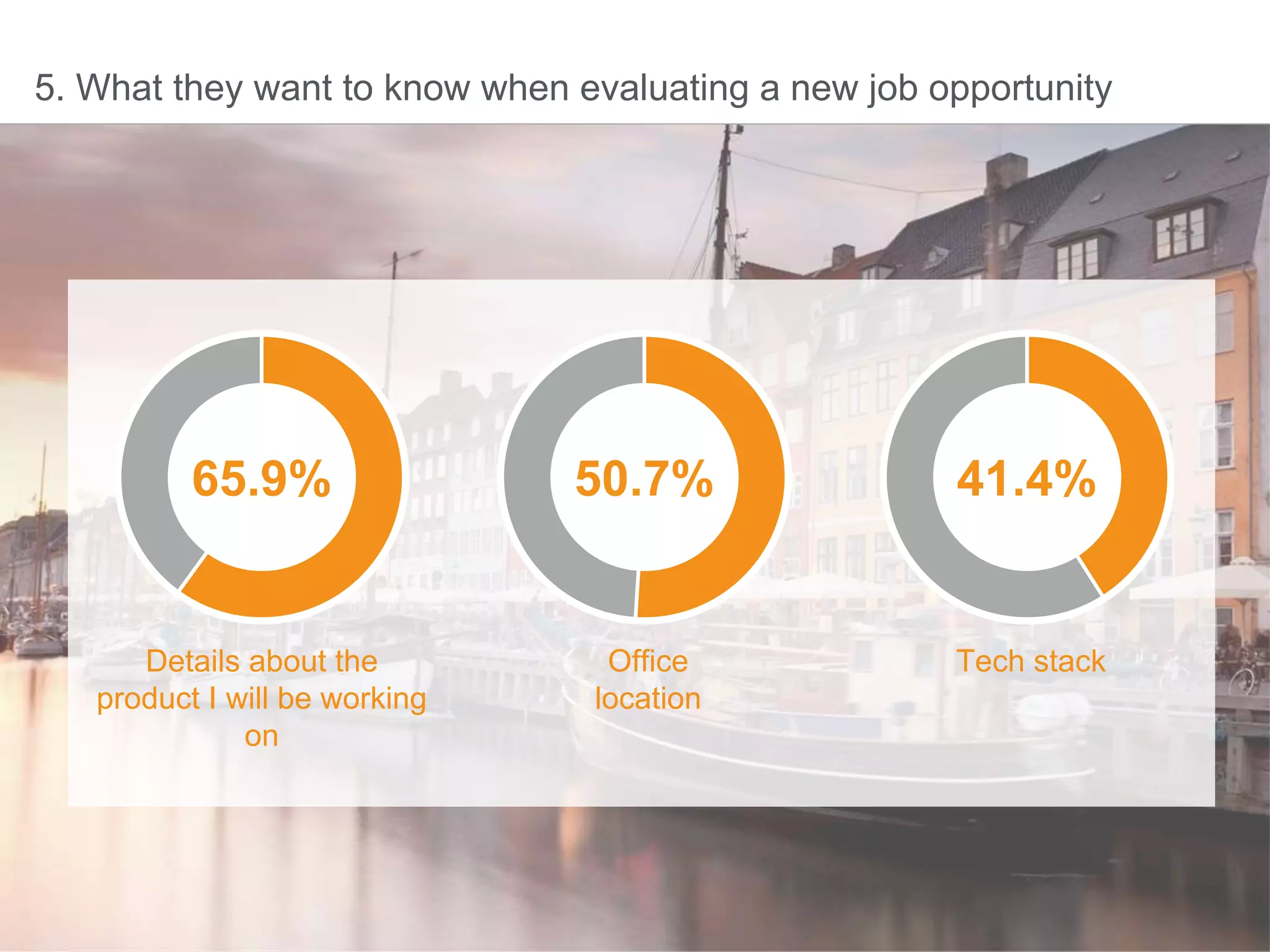 5. What they want to know when evaluating a new job opportunity
Details about the
product I will be working
on
65.9%
Office
location
50.7%
Tech stack
41.4%
 