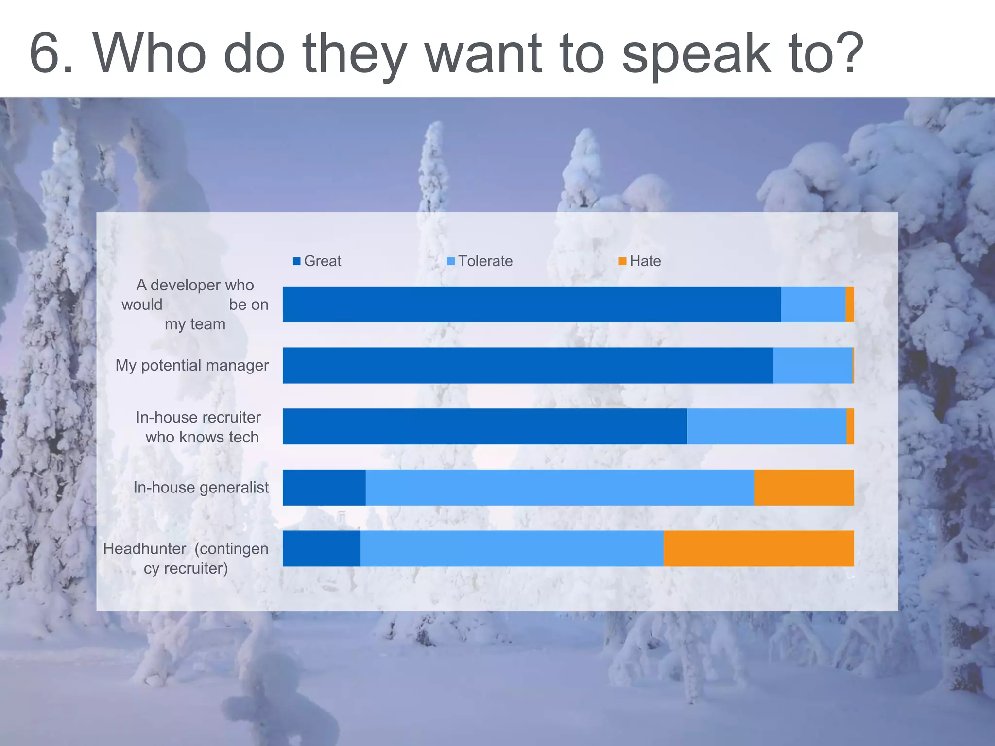 6. Who do they want to speak to?
A developer who
would be on
my team
My potential manager
In-house recruiter
who knows tech
In-house generalist
Headhunter (contingen
cy recruiter)
Great Tolerate Hate
 