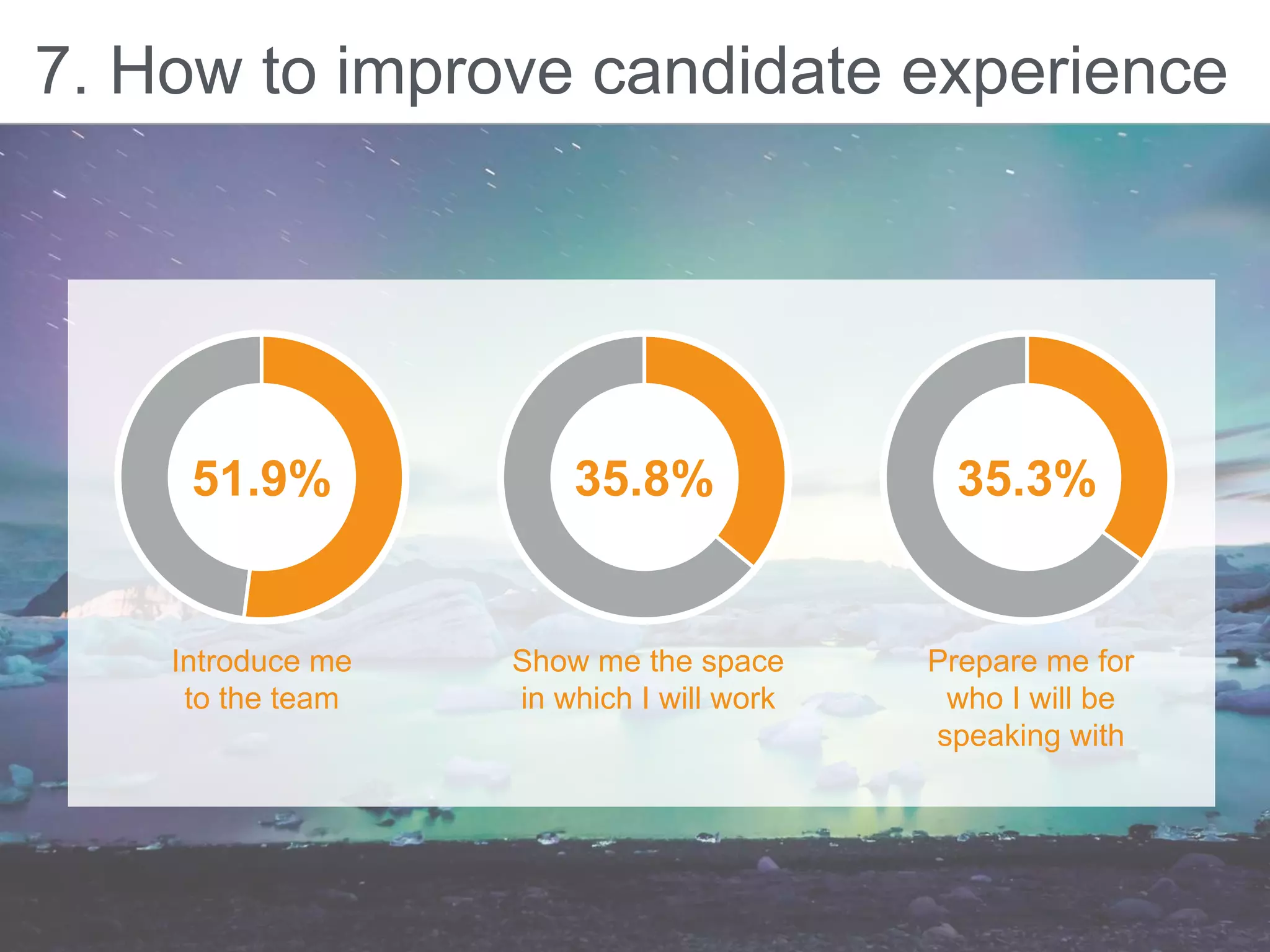 7. How to improve candidate experience
Introduce me
to the team
51.9%
Show me the space
in which I will work
35.8%
Prepare me for
who I will be
speaking with
35.3%
 