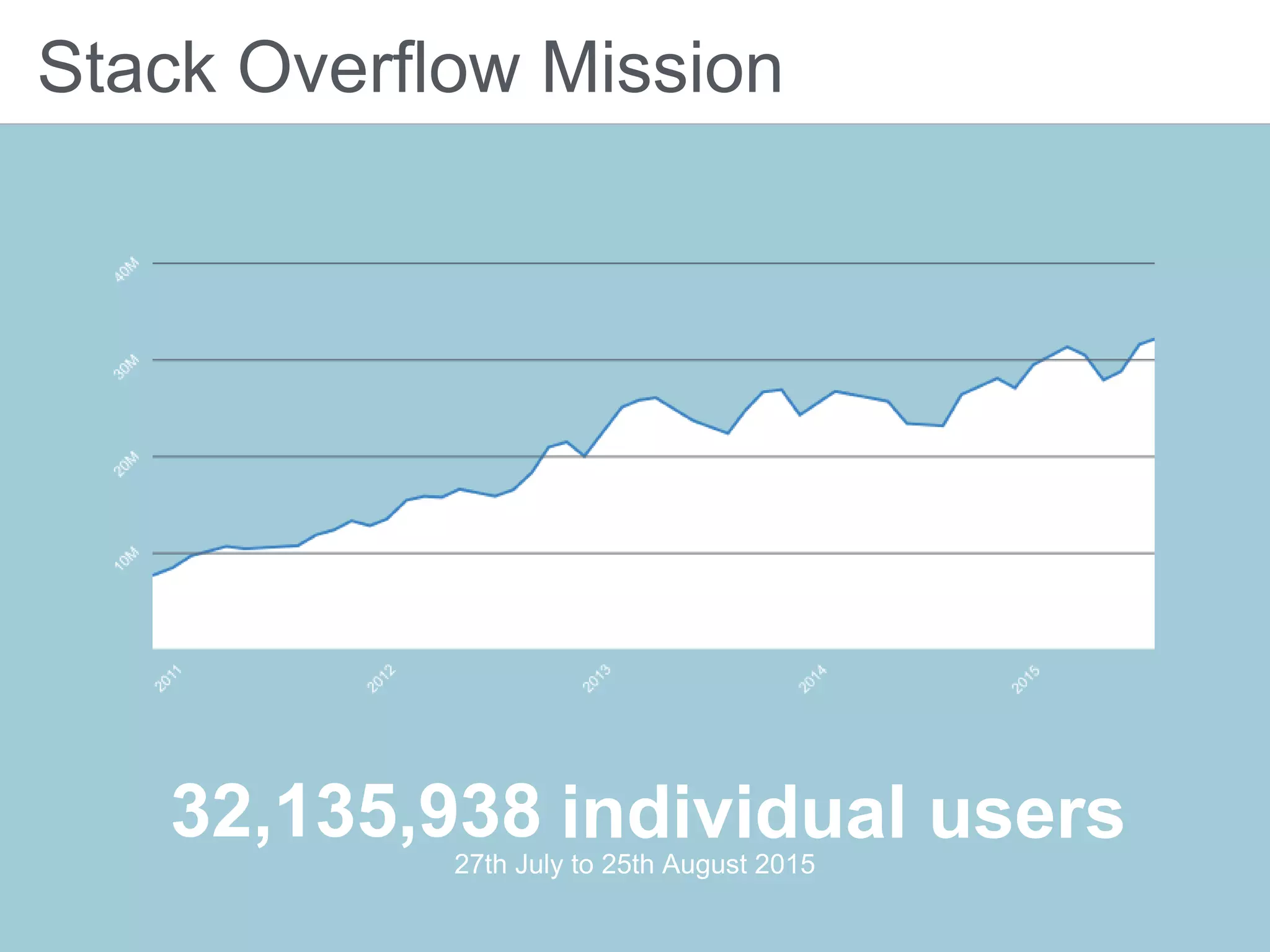 Stack Overflow Mission
individual users32,135,93827th July to 25th August 2015
 