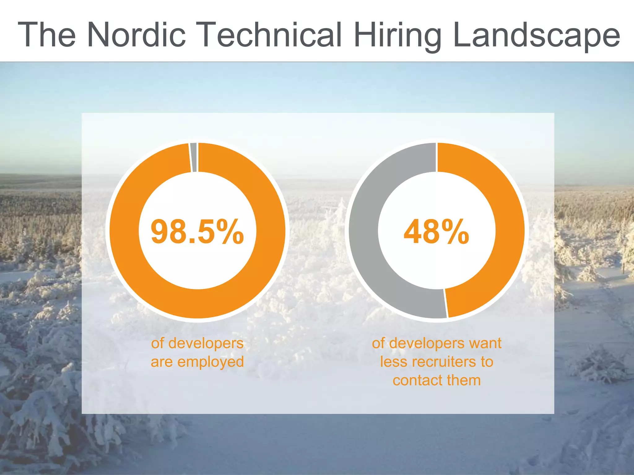 The Nordic Technical Hiring Landscape
of developers
are employed
98.5%
of developers want
less recruiters to
contact them
48%
 