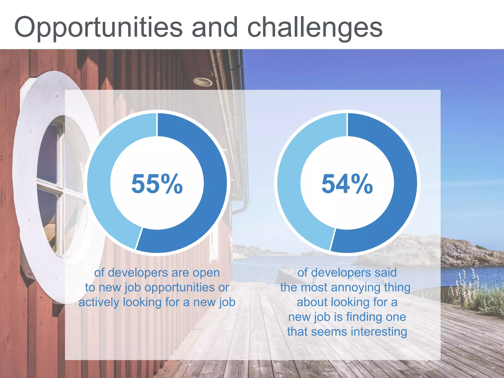 Opportunities and challenges
of developers are open
to new job opportunities or
actively looking for a new job
55%
of developers said
the most annoying thing
about looking for a
new job is finding one
that seems interesting
54%
 