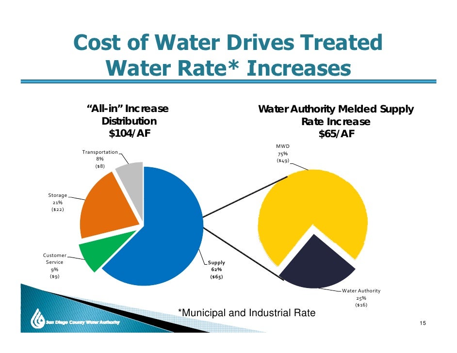 San Diego County's Water Supply SD Regional EDC Presentation Sept.