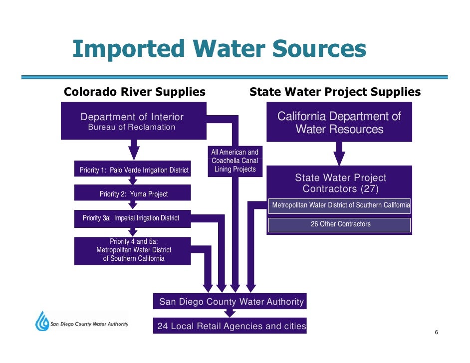 San Diego County's Water Supply SD Regional EDC Presentation Sept.