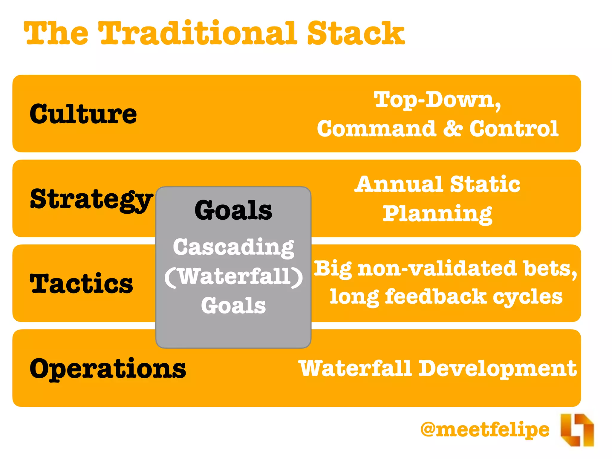 @meetfelipe
Strategy
Tactics
Operations
Culture
Goals
Waterfall Development
Big non-validated bets,
long feedback cycles
Annual Static
Planning
Top-Down,
Command & Control
Cascading
(Waterfall)
Goals
The Traditional Stack
 