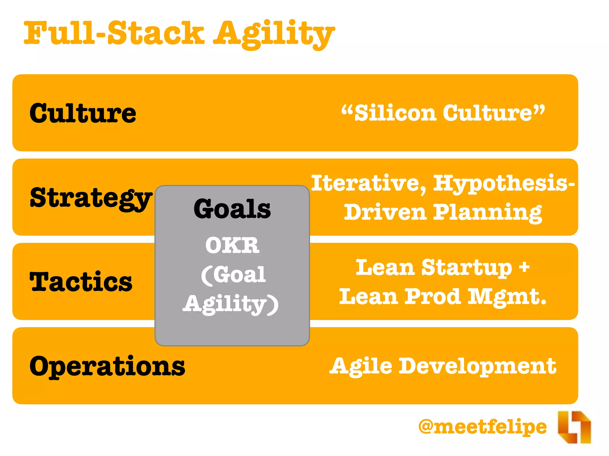 @meetfelipe
Strategy
Tactics
Operations Agile Development
Culture
Iterative, Hypothesis-
Driven Planning
“Silicon Culture”
Goals
OKR
(Goal
Agility)
Full-Stack Agility
Lean Startup +
Lean Prod Mgmt.
 